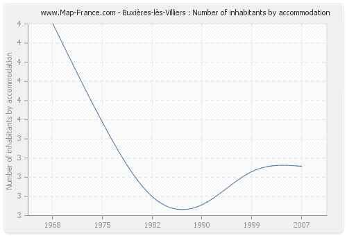 Buxières-lès-Villiers : Number of inhabitants by accommodation