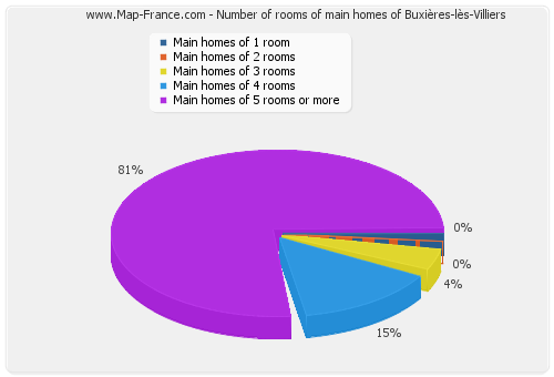 Number of rooms of main homes of Buxières-lès-Villiers