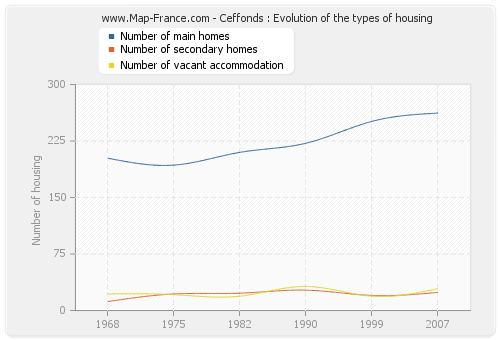 Ceffonds : Evolution of the types of housing