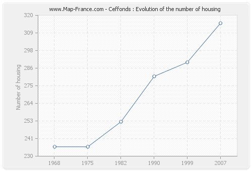 Ceffonds : Evolution of the number of housing