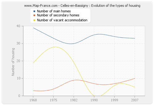 Celles-en-Bassigny : Evolution of the types of housing