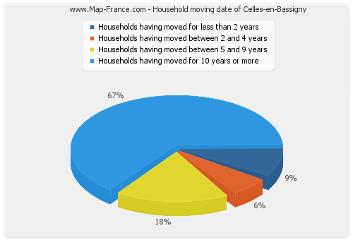 Household moving date of Celles-en-Bassigny