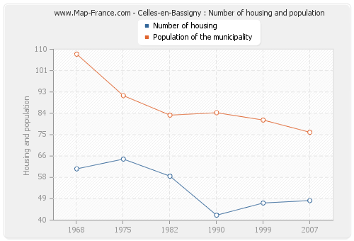 Celles-en-Bassigny : Number of housing and population
