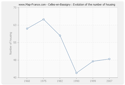 Celles-en-Bassigny : Evolution of the number of housing