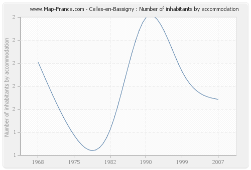 Celles-en-Bassigny : Number of inhabitants by accommodation