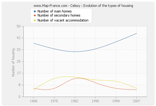 Celsoy : Evolution of the types of housing