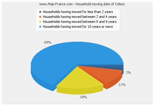 Household moving date of Celsoy