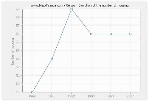 Celsoy : Evolution of the number of housing