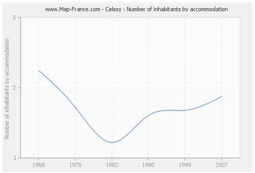 Celsoy : Number of inhabitants by accommodation