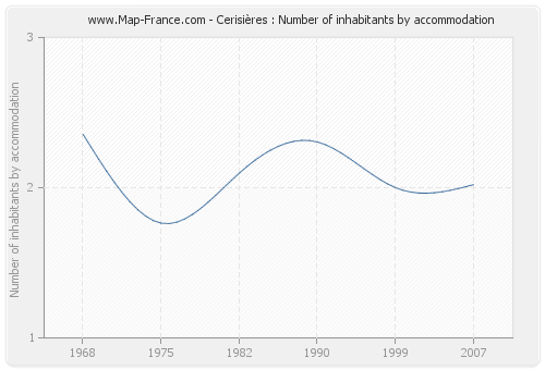 Cerisières : Number of inhabitants by accommodation