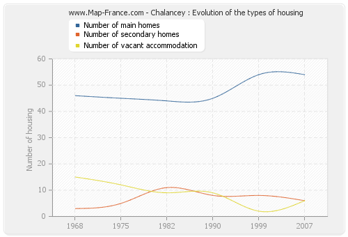 Chalancey : Evolution of the types of housing