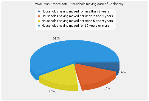 Household moving date of Chalancey