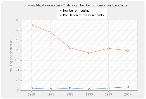 Chalancey : Number of housing and population