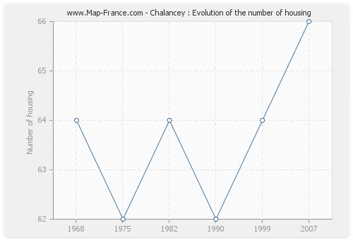 Chalancey : Evolution of the number of housing
