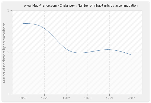 Chalancey : Number of inhabitants by accommodation