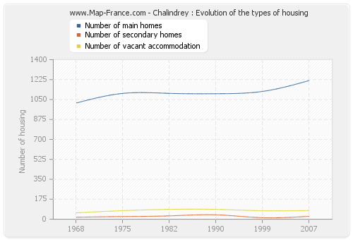 Chalindrey : Evolution of the types of housing