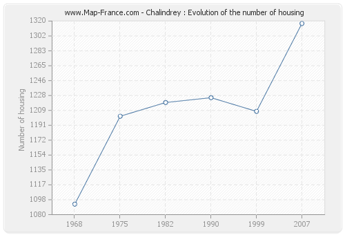 Chalindrey : Evolution of the number of housing