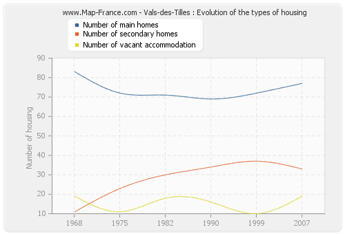 Vals-des-Tilles : Evolution of the types of housing