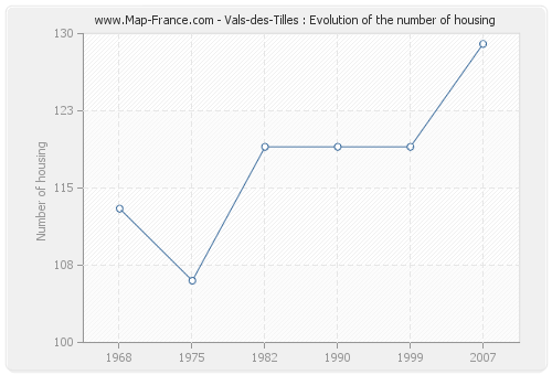 Vals-des-Tilles : Evolution of the number of housing