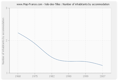 Vals-des-Tilles : Number of inhabitants by accommodation