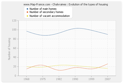 Chalvraines : Evolution of the types of housing