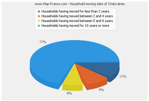 Household moving date of Chalvraines