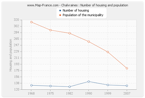 Chalvraines : Number of housing and population
