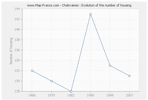 Chalvraines : Evolution of the number of housing