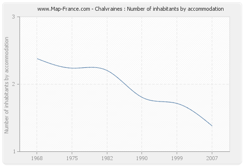 Chalvraines : Number of inhabitants by accommodation