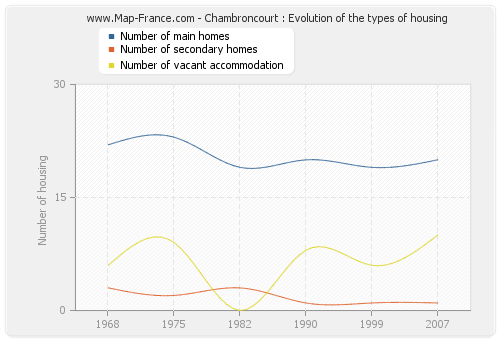 Chambroncourt : Evolution of the types of housing