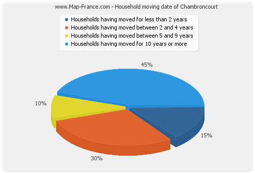 Household moving date of Chambroncourt