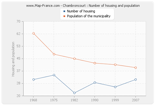 Chambroncourt : Number of housing and population
