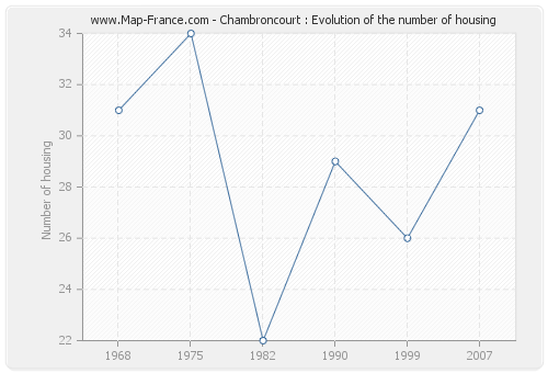 Chambroncourt : Evolution of the number of housing