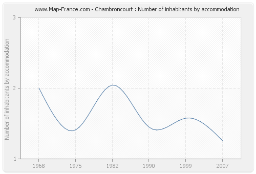 Chambroncourt : Number of inhabitants by accommodation