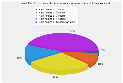 Number of rooms of main homes of Chambroncourt