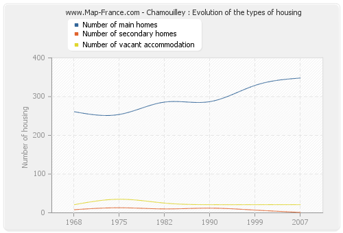 Chamouilley : Evolution of the types of housing