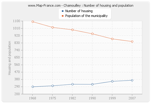 Chamouilley : Number of housing and population