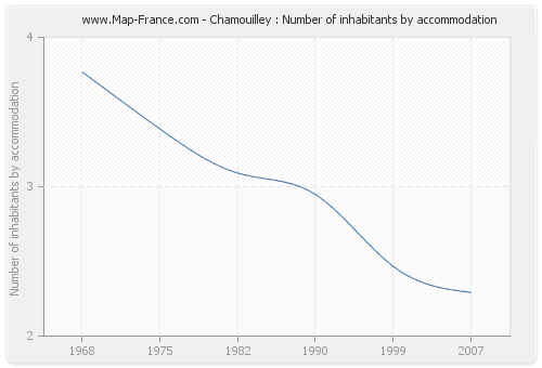 Chamouilley : Number of inhabitants by accommodation