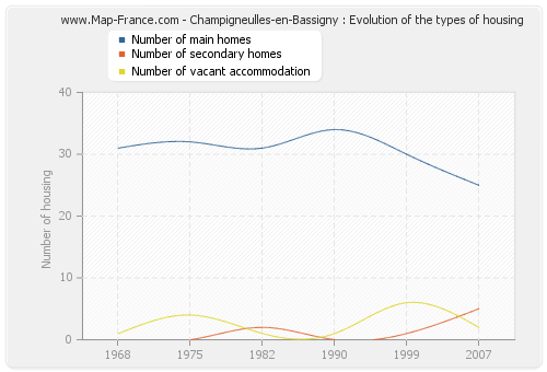 Champigneulles-en-Bassigny : Evolution of the types of housing