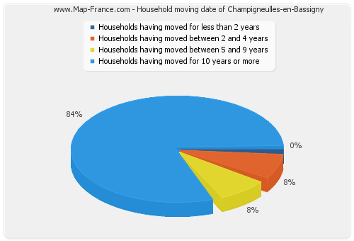 Household moving date of Champigneulles-en-Bassigny