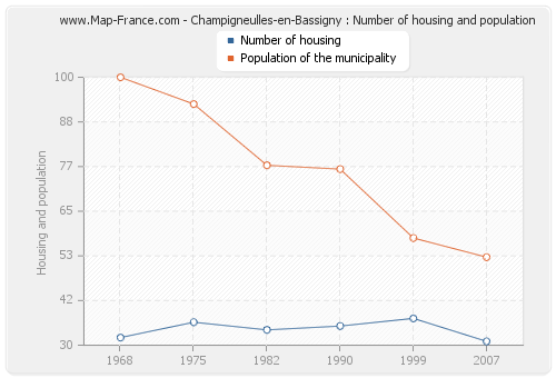 Champigneulles-en-Bassigny : Number of housing and population