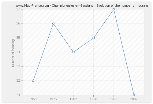 Champigneulles-en-Bassigny : Evolution of the number of housing