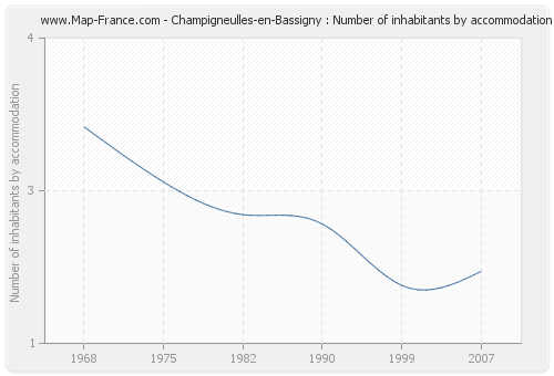 Champigneulles-en-Bassigny : Number of inhabitants by accommodation