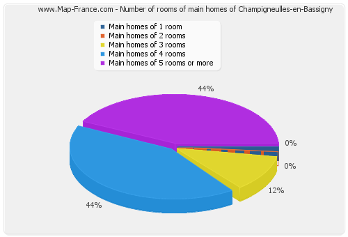 Number of rooms of main homes of Champigneulles-en-Bassigny