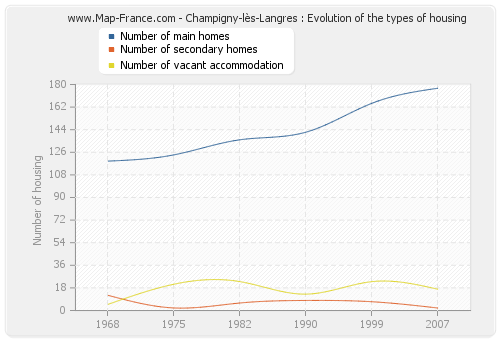 Champigny-lès-Langres : Evolution of the types of housing