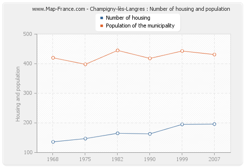 Champigny-lès-Langres : Number of housing and population