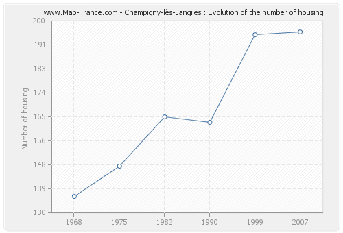 Champigny-lès-Langres : Evolution of the number of housing