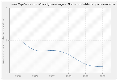 Champigny-lès-Langres : Number of inhabitants by accommodation