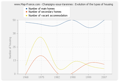 Champigny-sous-Varennes : Evolution of the types of housing