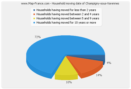 Household moving date of Champigny-sous-Varennes